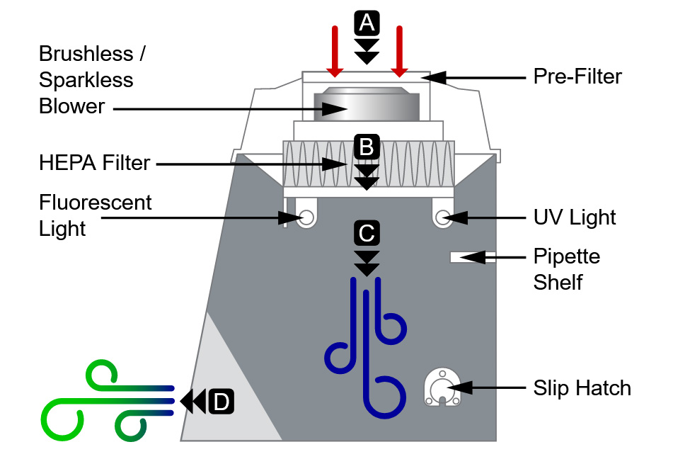 labstuff.eu Airclean AC632LFUVC Combined PCR Workstation with UV